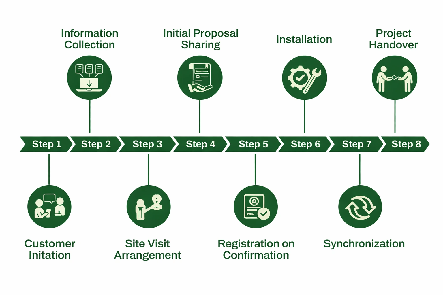 Customer Journey